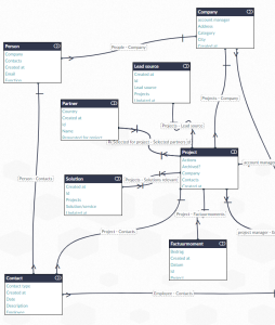 Betty Blocks datamodel example