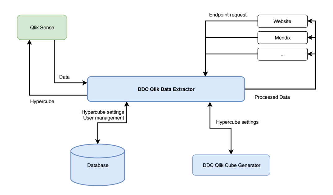 Visuele uitleg van Qlik Data Extractor